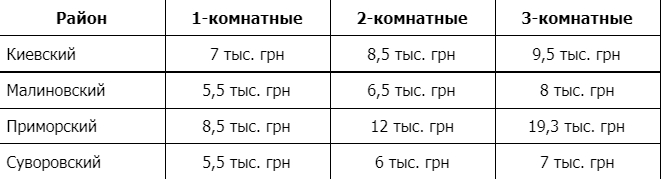 Аренда квартир и комнат в городах Украины: цены стремительно пошли вверх